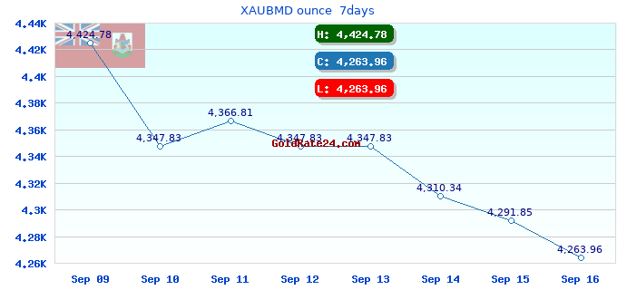XAUBMD ounce 7days