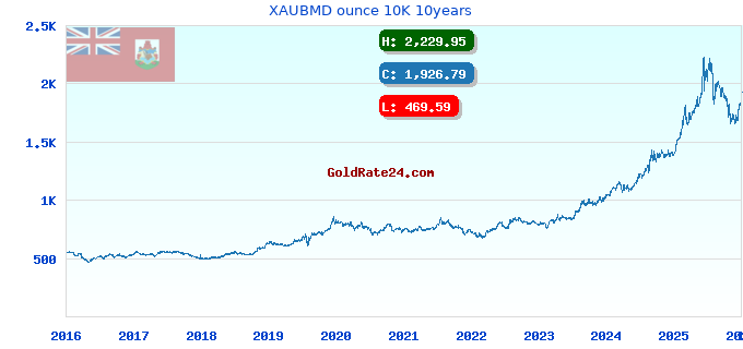 XAUBMD ounce 10K 10years