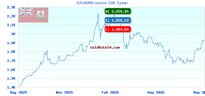XAUBMD ounce 10K 1year