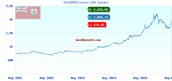 XAUBMD ounce 10K 5years