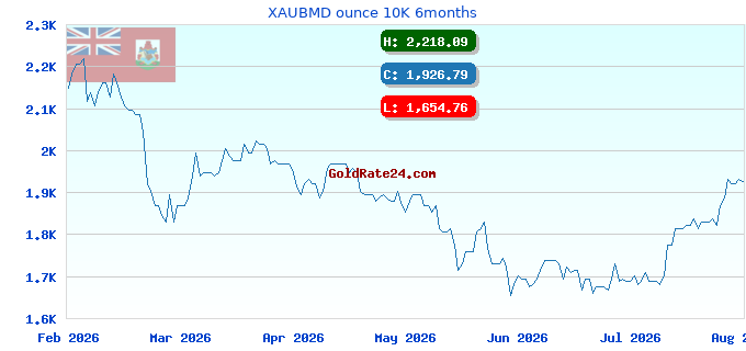 XAUBMD ounce 10K 6months