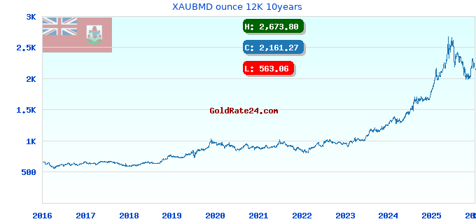 XAUBMD ounce 12K 10years