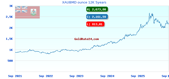 XAUBMD ounce 12K 5years