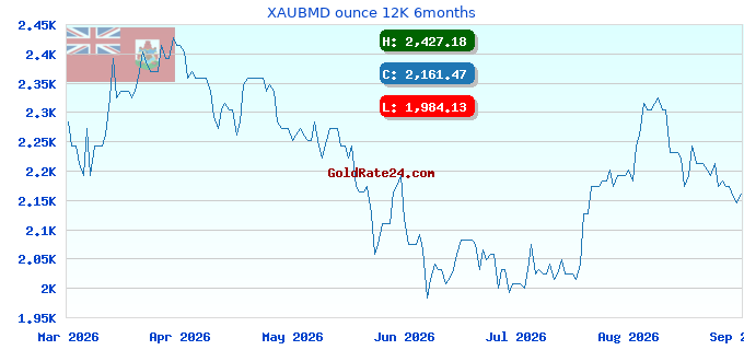XAUBMD ounce 12K 6months