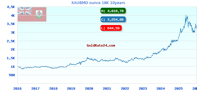 XAUBMD ounce 18K 10years