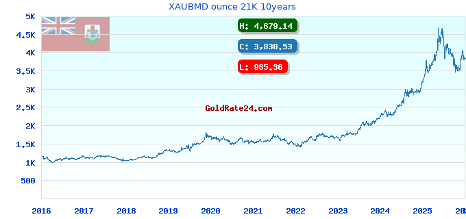 XAUBMD ounce 21K 10years