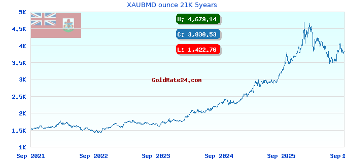 XAUBMD ounce 21K 5years