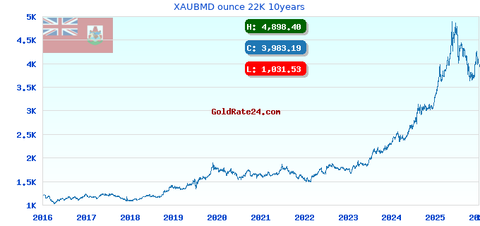 XAUBMD ounce 22K 10years
