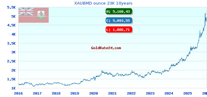 XAUBMD ounce 23K 10years