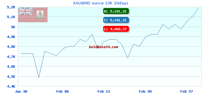 XAUBMD ounce 23K 30days