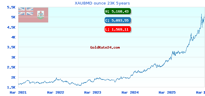 XAUBMD ounce 23K 5years