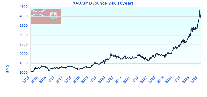 XAU/BMD /ounce 24K 10years