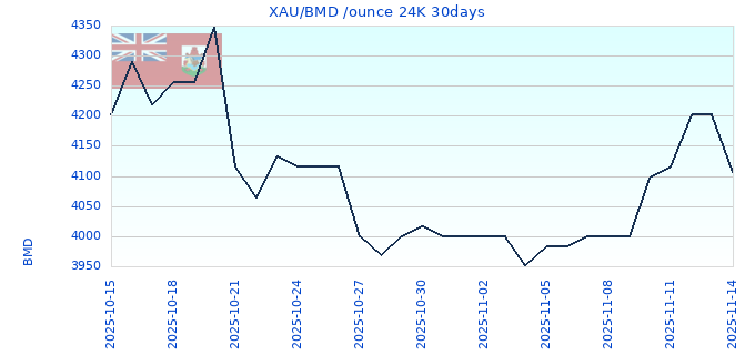 XAU/BMD /ounce 24K 30days