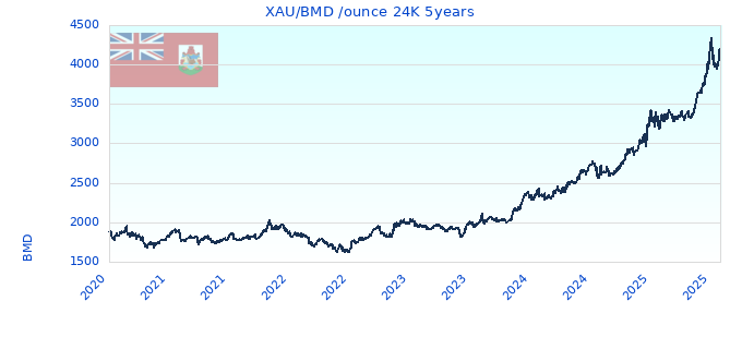 XAU/BMD /ounce 24K 5years