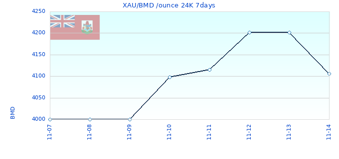 XAU/BMD /ounce 24K 7days