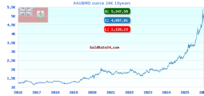 XAUBMD ounce 24K 10years