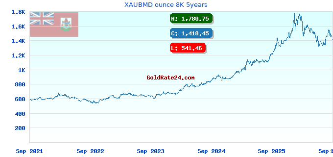 XAUBMD ounce 8K 5years
