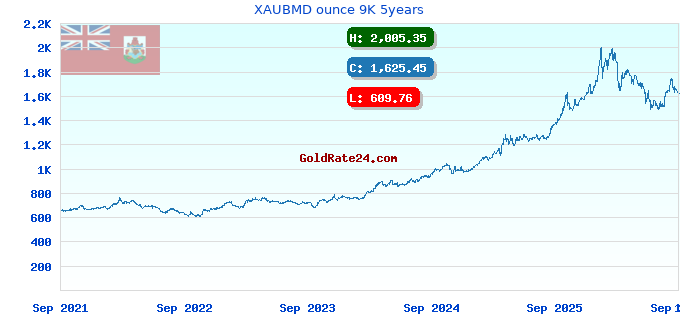 XAUBMD ounce 9K 5years
