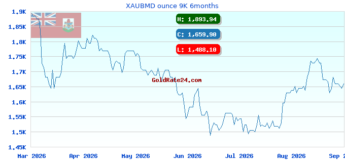 XAUBMD ounce 9K 6months