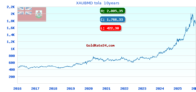 XAUBMD tola  10years
