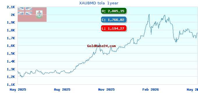 XAUBMD tola  1year