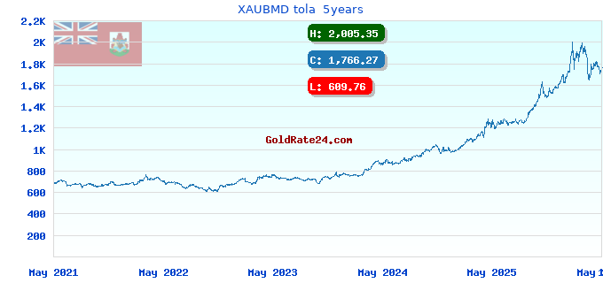XAUBMD tola  5years