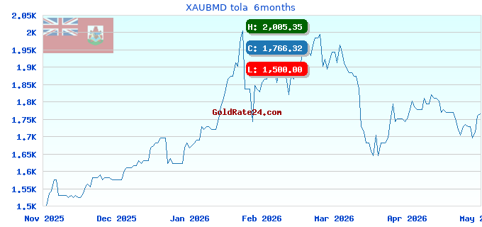XAUBMD tola  6months
