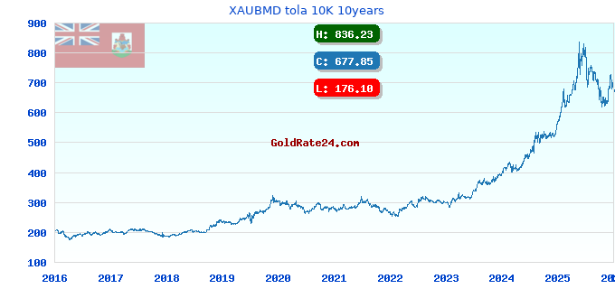 XAUBMD tola 10K 10years