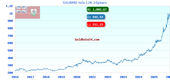 XAUBMD tola 12K 10years