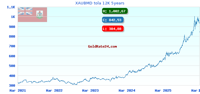 XAUBMD tola 12K 5years