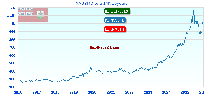 XAUBMD tola 14K 10years