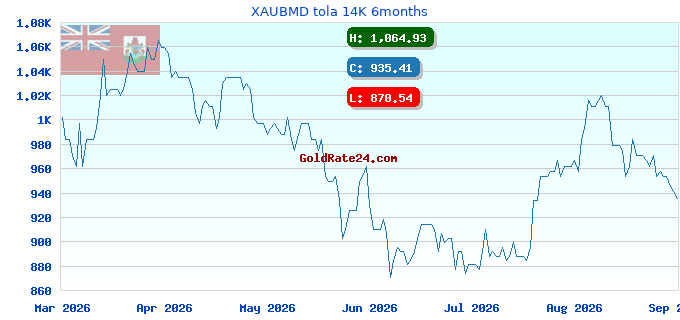 XAUBMD tola 14K 6months