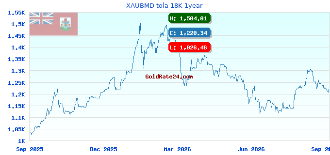 XAUBMD tola 18K 1year
