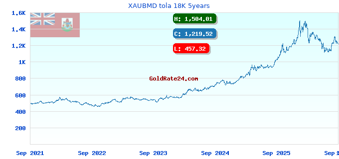XAUBMD tola 18K 5years