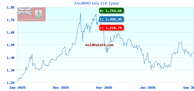 XAUBMD tola 21K 1year