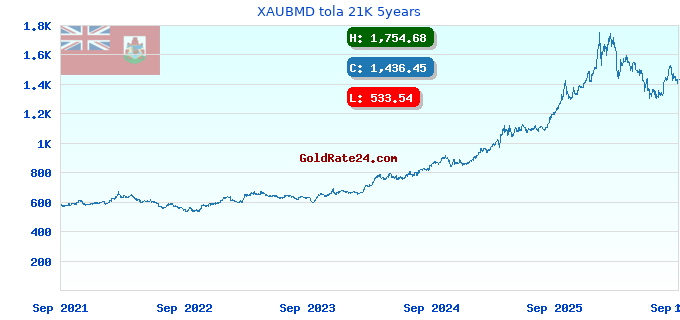 XAUBMD tola 21K 5years