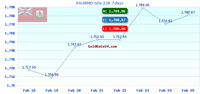 XAUBMD tola 22K 7days