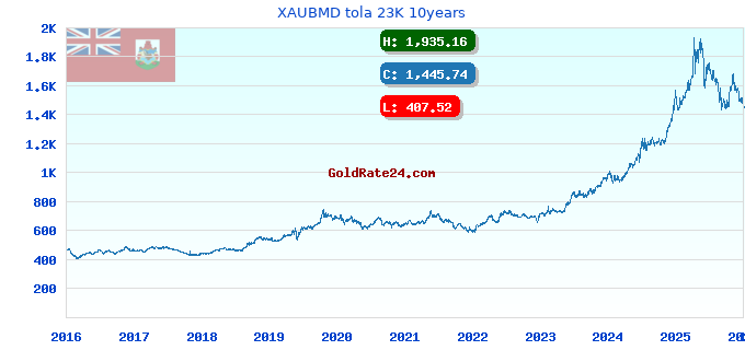 XAUBMD tola 23K 10years