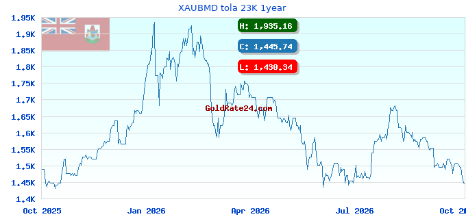 XAUBMD tola 23K 1year