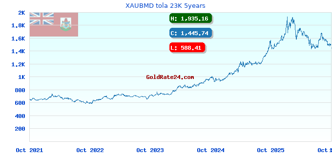 XAUBMD tola 23K 5years