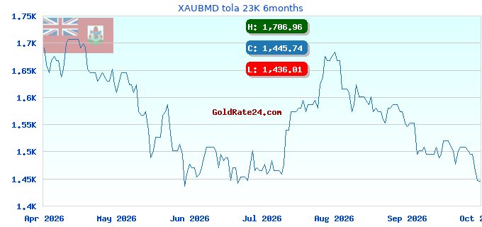 XAUBMD tola 23K 6months