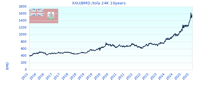 XAU/BMD /tola 24K 10years