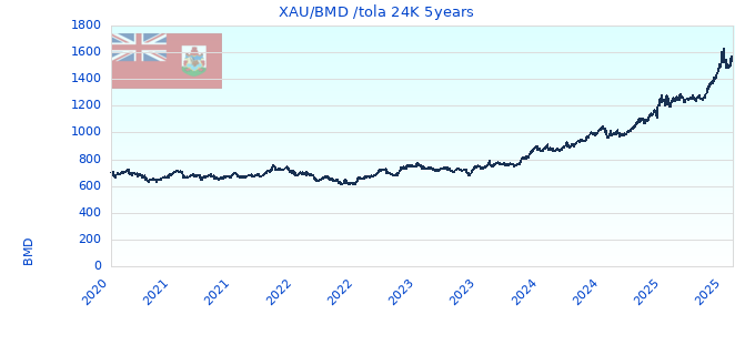 XAU/BMD /tola 24K 5years
