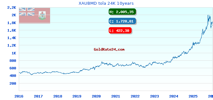XAUBMD tola 24K 10years