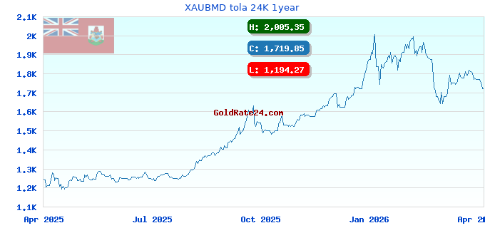 XAUBMD tola 24K 1year