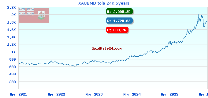 XAUBMD tola 24K 5years