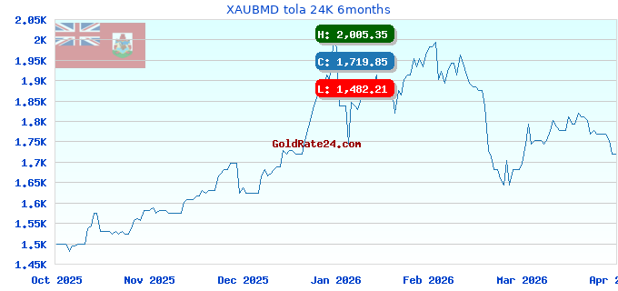 XAUBMD tola 24K 6months