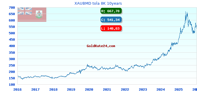 XAUBMD tola 8K 10years