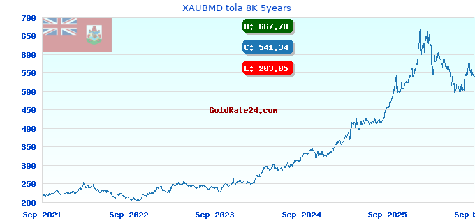 XAUBMD tola 8K 5years