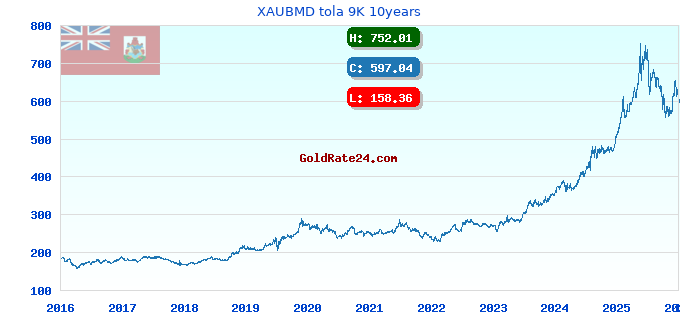 XAUBMD tola 9K 10years